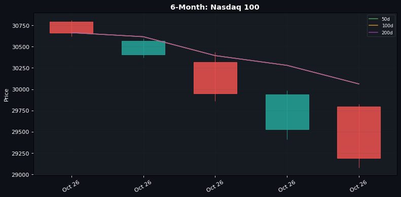 Tech-Led Selloff Drags Nasdaq Down 2.5% as Geopolitical Tensions Fuel Oil Rally