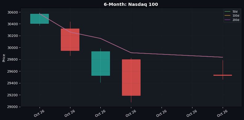 Nasdaq balza dell'1,2% con il rimbalzo del settore AI; il petrolio scivola per timori sulla domanda