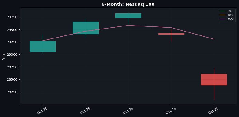 El desplome tecnológico arrastra al Nasdaq un 3,5% tras el hackeo de Binance y el colapso de Intel