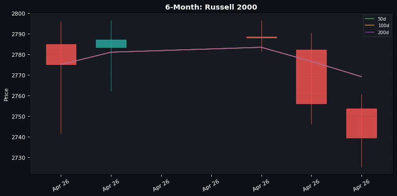 6-Month candlestick: Russell 2000 (50d / 100d / 200d SMAs)