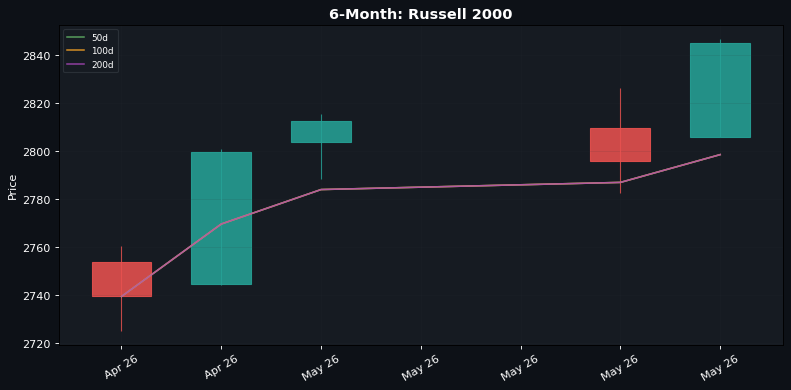 6-Month candlestick: Russell 2000 (50d / 100d / 200d SMAs)