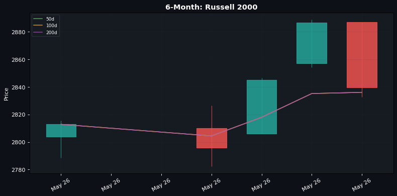 6-Month candlestick: Russell 2000 (50d / 100d / 200d SMAs)