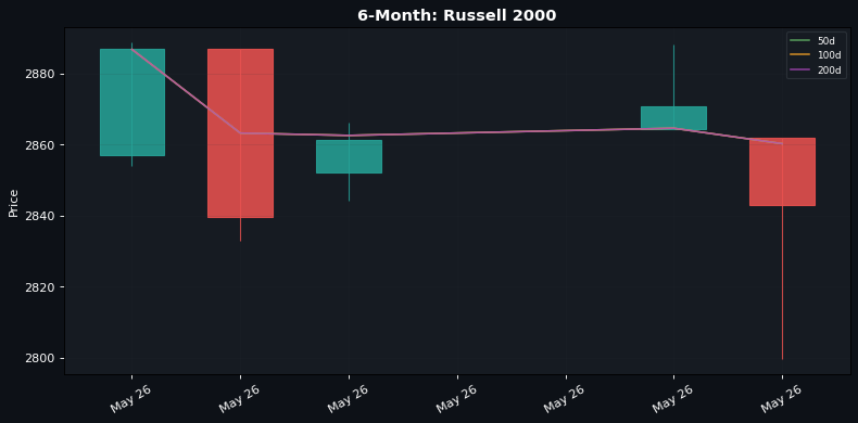 6-Month candlestick: Russell 2000 (50d / 100d / 200d SMAs)