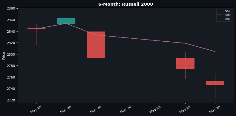 6-Month candlestick: Russell 2000 (50d / 100d / 200d SMAs)