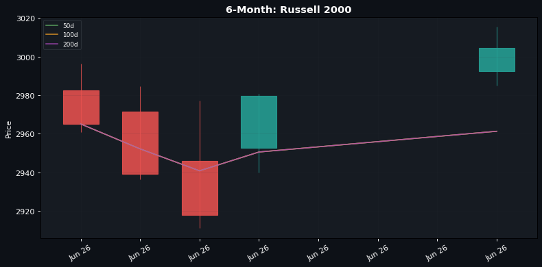 Grafico a candele a 6 mesi: Russell 2000 (medie mobili 50d / 100d / 200d)