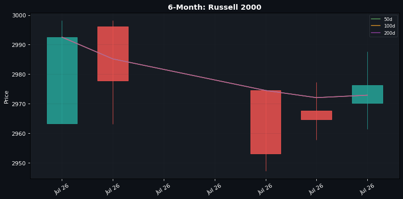 6-Month candlestick: Russell 2000 (50d / 100d / 200d SMAs)