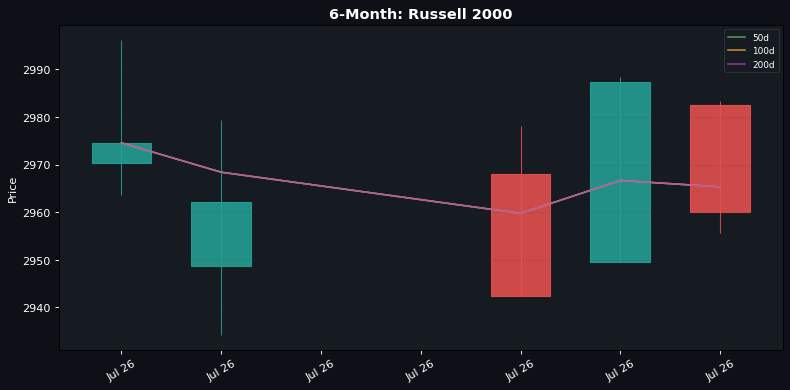 6-Month candlestick: Russell 2000 (50d / 100d / 200d SMAs)