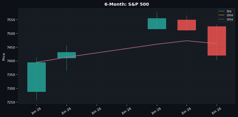 6-Month candlestick: S&P 500 (50d / 100d / 200d SMAs)