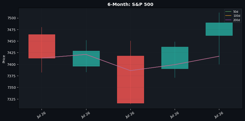 6-Month candlestick: S&P 500 (50d / 100d / 200d SMAs)