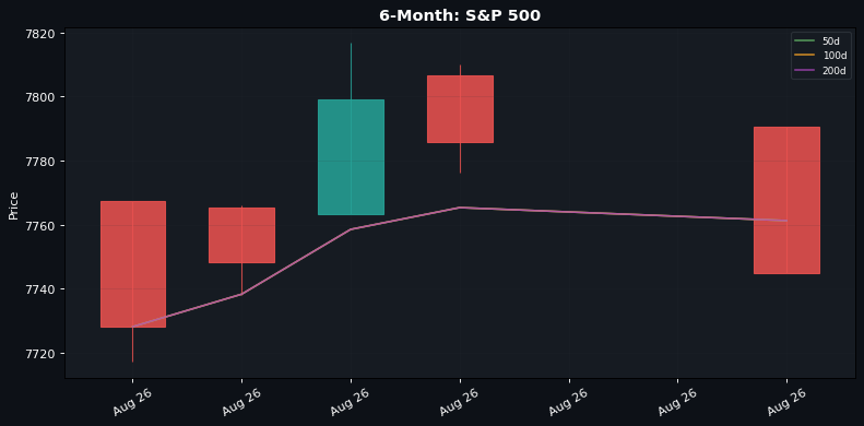 6-Month candlestick: S&P 500 (50d / 100d / 200d SMAs)