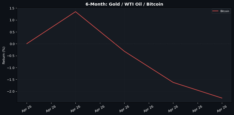 6-Month normalised return: Gold · WTI Oil · Bitcoin