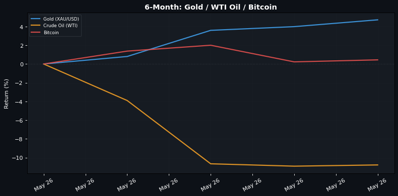 6-Month normalised return: Gold · WTI Oil · Bitcoin