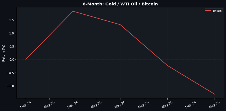 6-Month normalised return: Gold · WTI Oil · Bitcoin
