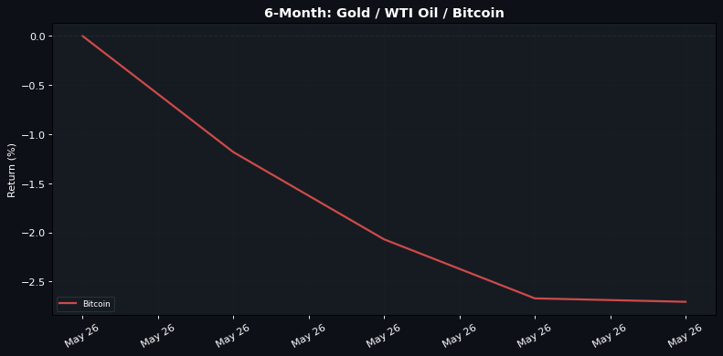 6-Month normalised return: Gold · WTI Oil · Bitcoin