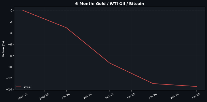 6-Month normalised return: Gold · WTI Oil · Bitcoin