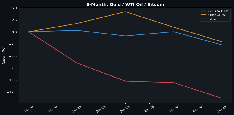 6-Month normalised return: Gold · WTI Oil · Bitcoin
