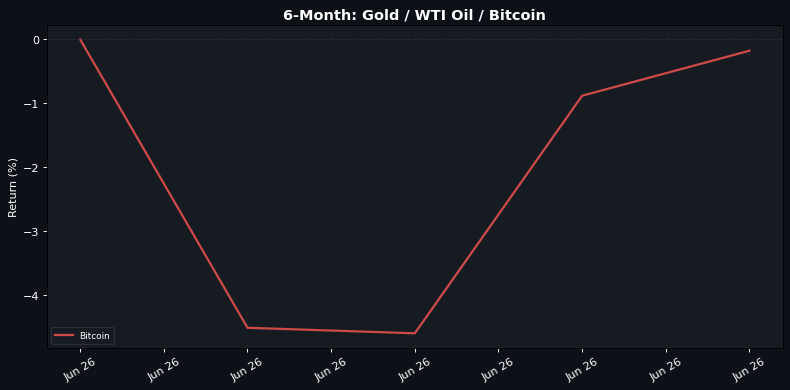 6-Month normalised return: Gold Β· WTI Oil Β· Bitcoin