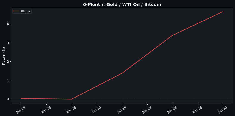 6-Month normalised return: Gold Β· WTI Oil Β· Bitcoin