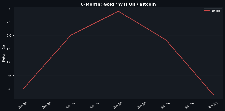 6-Month normalised return: Gold Β· WTI Oil Β· Bitcoin