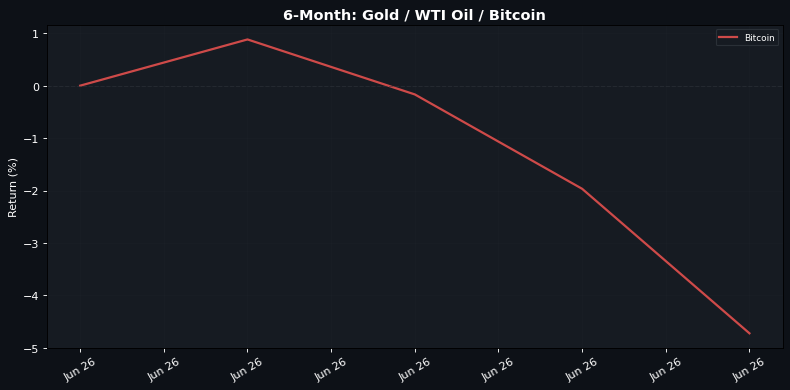 6-Month normalised return: Gold · WTI Oil · Bitcoin