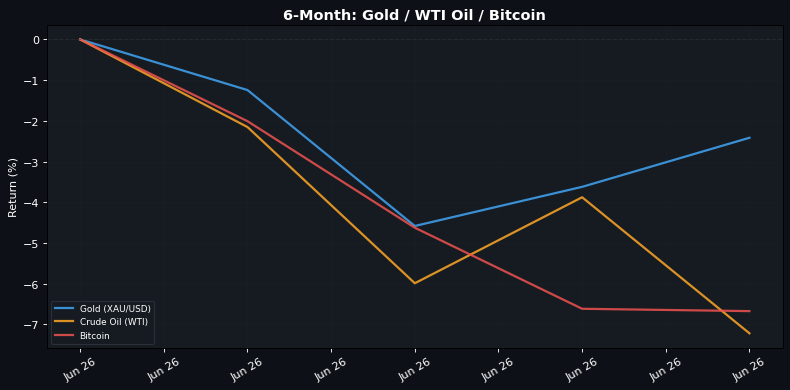 6-Month normalised return: Gold · WTI Oil · Bitcoin