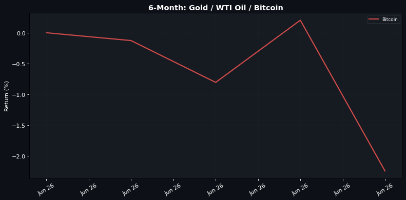 6-Month normalised return: Gold Β· WTI Oil Β· Bitcoin