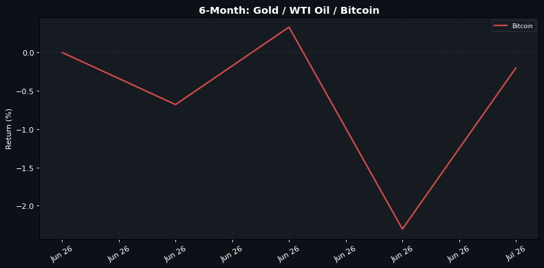 6-Month normalised return: Gold Β· WTI Oil Β· Bitcoin