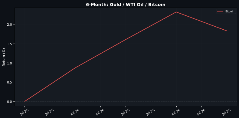 6-Month normalised return: Gold Β· WTI Oil Β· Bitcoin