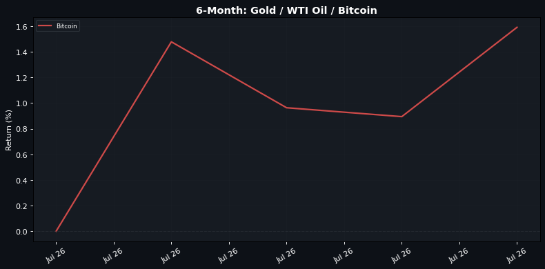 6-Month normalised return: Gold Β· WTI Oil Β· Bitcoin