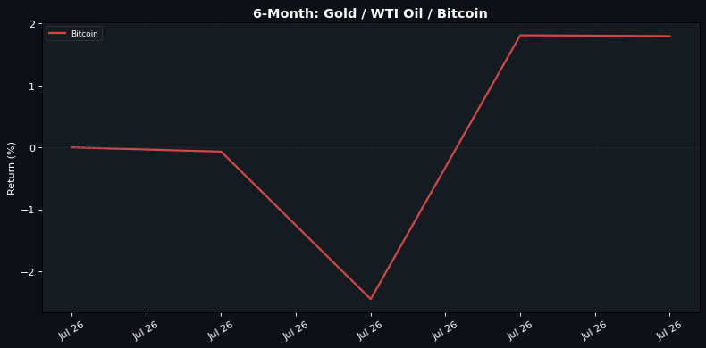 6-Month normalised return: Gold Β· WTI Oil Β· Bitcoin