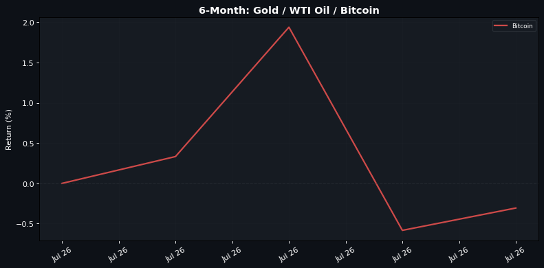 6-Month normalised return: Gold · WTI Oil · Bitcoin