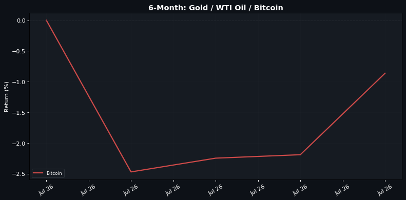 6-Month normalised return: Gold Β· WTI Oil Β· Bitcoin