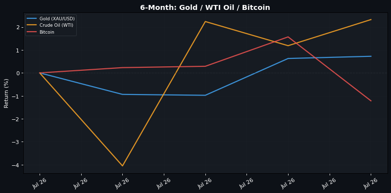 6-Month normalised return: Gold Β· WTI Oil Β· Bitcoin