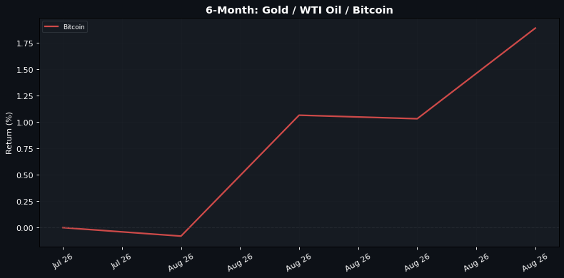 6-Month normalised return: Gold Β· WTI Oil Β· Bitcoin