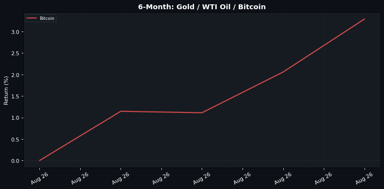 6-Month normalised return: Gold Β· WTI Oil Β· Bitcoin