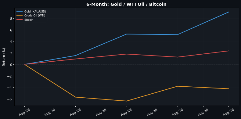 6-Month normalised return: Gold · WTI Oil · Bitcoin