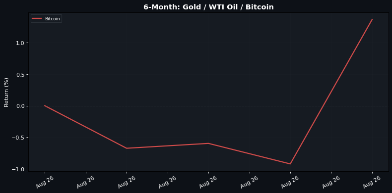 6-Month normalised return: Gold Β· WTI Oil Β· Bitcoin