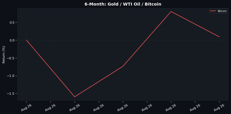 6-Month normalised return: Gold Β· WTI Oil Β· Bitcoin