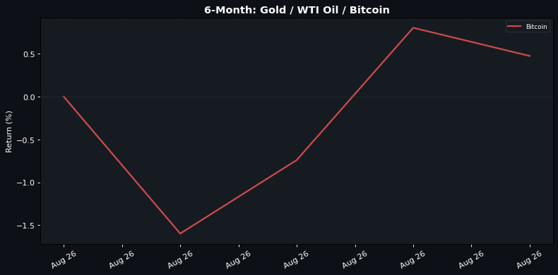 6-Month normalised return: Gold · WTI Oil · Bitcoin
