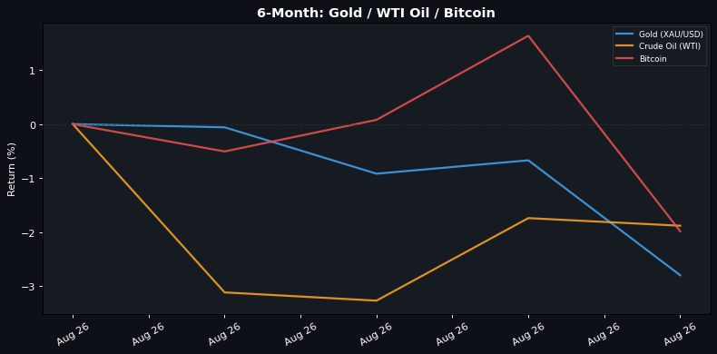 6-Month normalised return: Gold Β· WTI Oil Β· Bitcoin