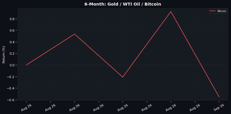 6-Month normalised return: Gold Β· WTI Oil Β· Bitcoin