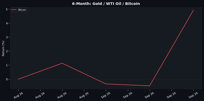 6-Month normalised return: Gold · WTI Oil · Bitcoin