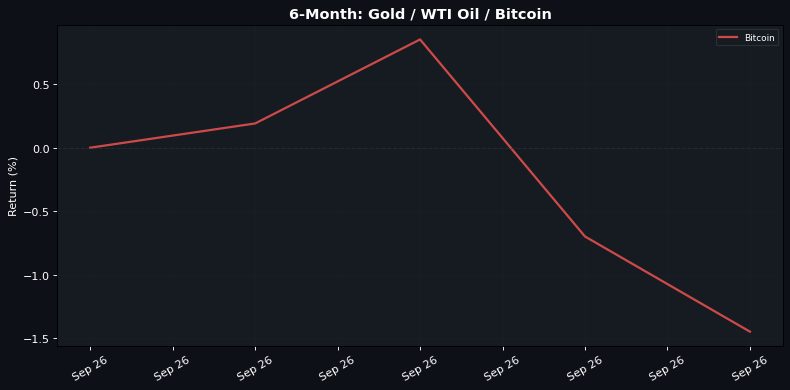 6-Month normalised return: Gold · WTI Oil · Bitcoin