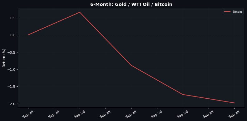 6-Month normalised return: Gold Β· WTI Oil Β· Bitcoin