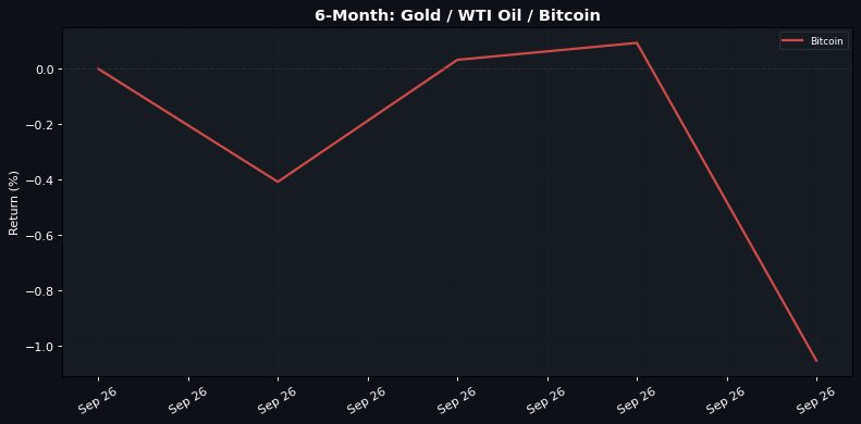 6-Month normalised return: Gold · WTI Oil · Bitcoin