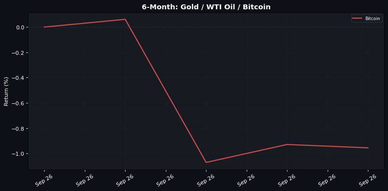 6-Month normalised return: Gold Β· WTI Oil Β· Bitcoin