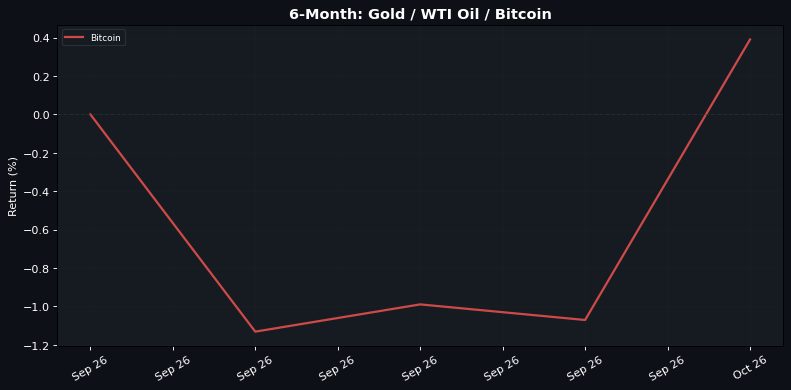 6-Month normalised return: Gold Β· WTI Oil Β· Bitcoin