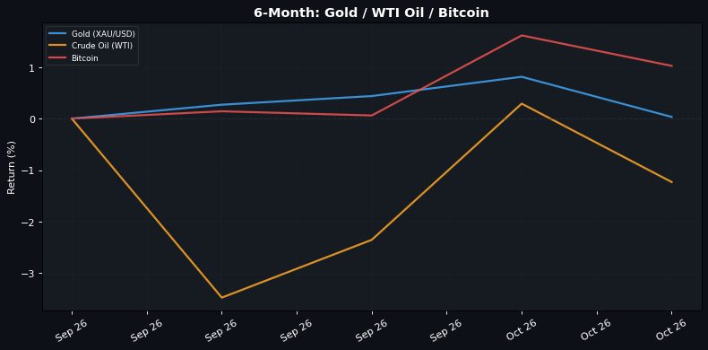 6-Month normalised return: Gold · WTI Oil · Bitcoin