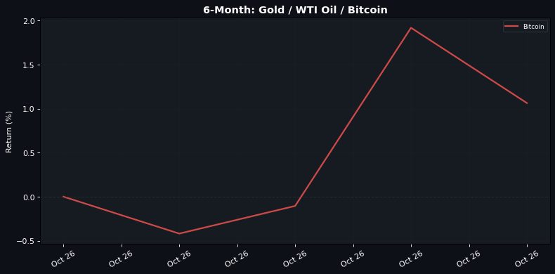 6-Month normalised return: Gold Β· WTI Oil Β· Bitcoin