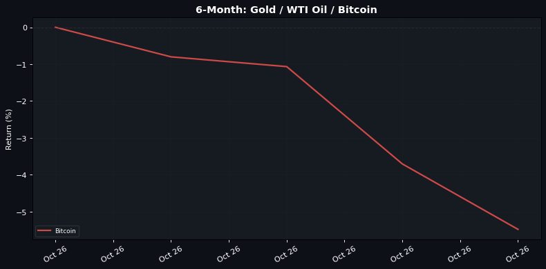 6-Month normalised return: Gold Β· WTI Oil Β· Bitcoin